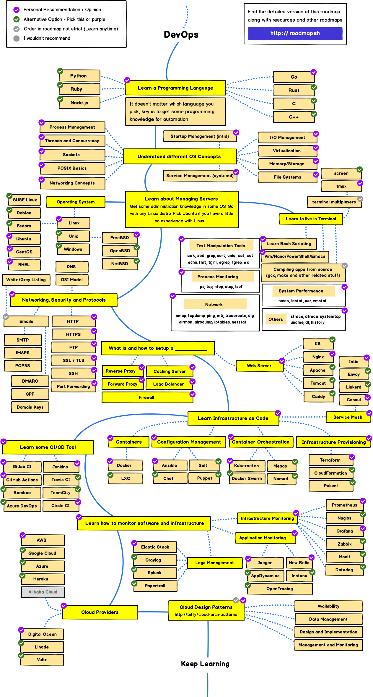 2021 Web Developer Roadmap