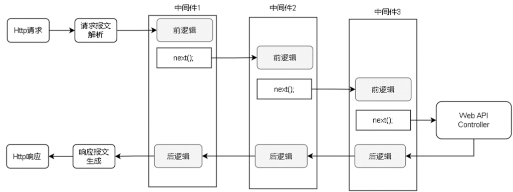 .Net Core 教程 Part4 – (42)(43)(44)(45)(46)(47)中间件